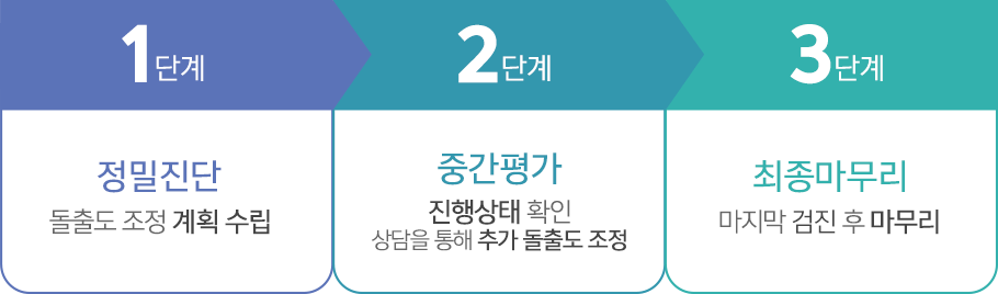 연세이바른치과의 개인별 돌출입 프로세스